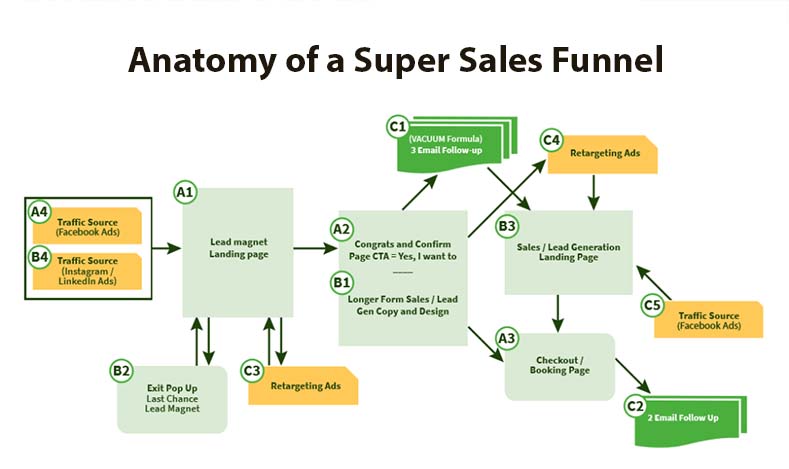 Done for You Sales Funnels