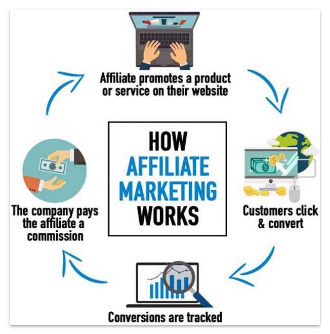 how affiliate marketing for beginners works