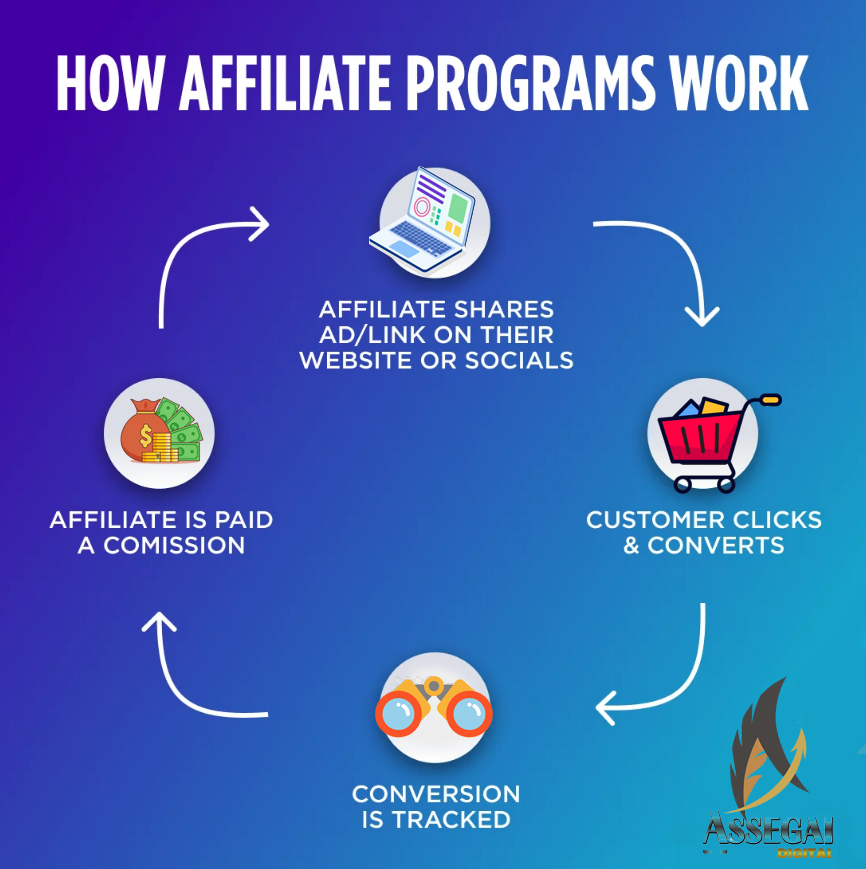 how affiliate marketing for blogging works infographic