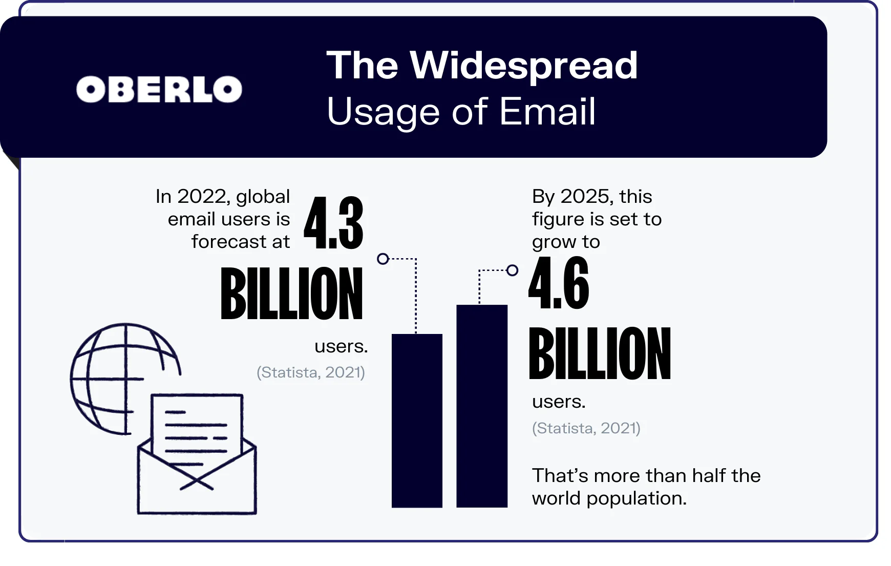 email marketing stats detailing the usage of emails, therefore great for blogging and affiliate marketing